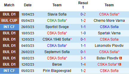 Nhận định CSKA Sofia vs Levski Sofia, 21h30 ngày 17/04: Derby căng thẳng - Ảnh 2