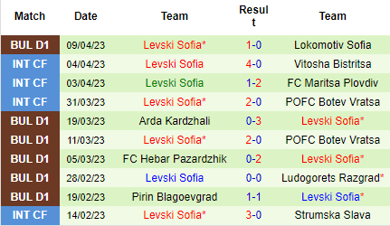 Nhận định CSKA Sofia vs Levski Sofia, 21h30 ngày 17/04: Derby căng thẳng - Ảnh 3