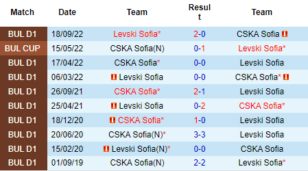 Nhận định CSKA Sofia vs Levski Sofia, 21h30 ngày 17/04: Derby căng thẳng - Ảnh 4