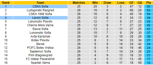 Nhận định CSKA Sofia vs Levski Sofia, 21h30 ngày 17/04: Derby căng thẳng - Ảnh 5