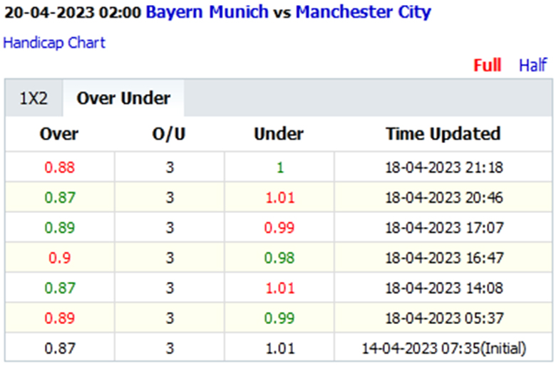 Biến động tỷ lệ kèo nhà cái Bayern Munich vs Man City, 2h00 ngày 20/4: Khó tạo ngược dòng - Ảnh 3
