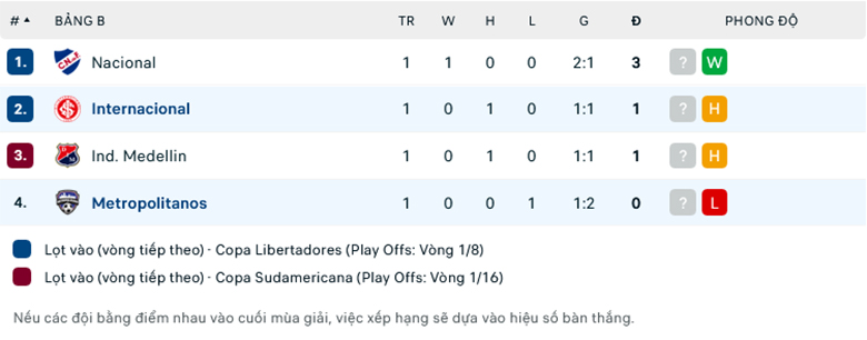 Nhận định Internacional vs Metropolitanos, 5h00 ngày 19/4: Sức mạnh vượt trội - Ảnh 1