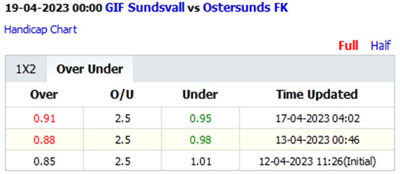 Soi kèo thơm Sundsvall vs Ostersunds, 0h00 ngày 19/4: Chủ nhà thăng hoa - Ảnh 4