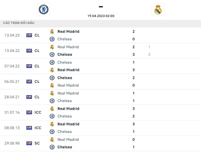 Soi tỷ lệ kèo phạt góc Chelsea vs Real Madrid, 02h00 ngày 19/4 - Ảnh 3
