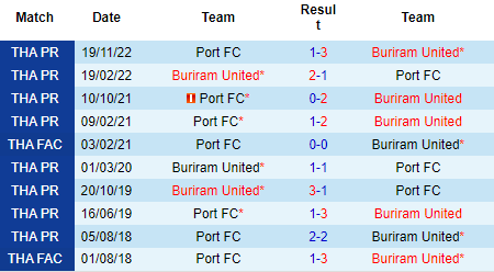 Nhận định Buriram vs Port FC, 19h00 ngày 19/04: Bổn cũ soạn lại - Ảnh 4