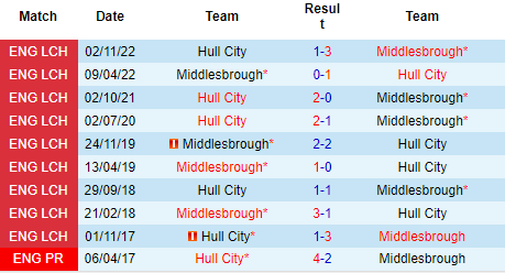 Nhận định Middlesbrough vs Hull City, 02h00 ngày 20/04: Hạ gục những chú hổ - Ảnh 4