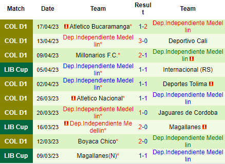 Nhận định Nacional Montevideo vs Ind. Medellin, 05h00 ngày 20/04: Điểm tựa sân nhà - Ảnh 3