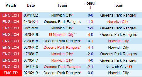 Nhận định QPR vs Norwich, 00h30 ngày 20/04: Làm khó hoàng yến - Ảnh 4