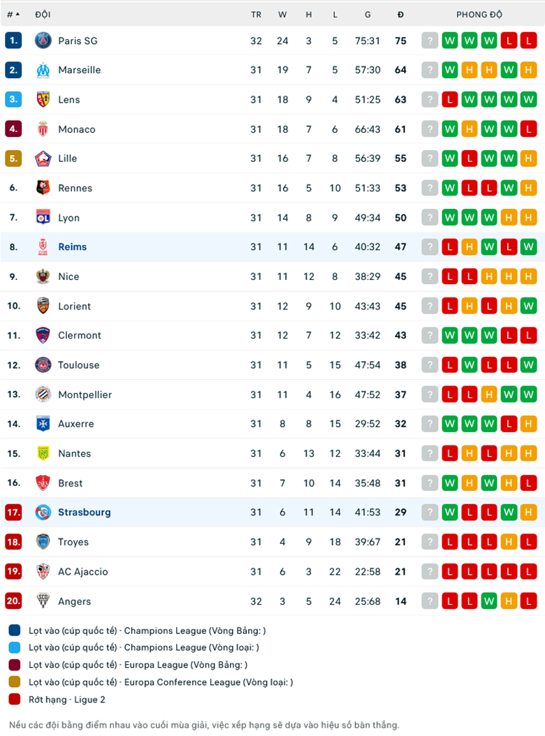 Nhận định Reims vs Strasbourg, 18h00 ngày 23/4: Ba điểm cho chủ nhà - Ảnh 1