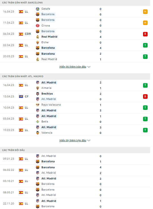 Nhận định Barcelona vs Atletico Madrid, 21h15 ngày 23/4: Barca khó thắng - Ảnh 2