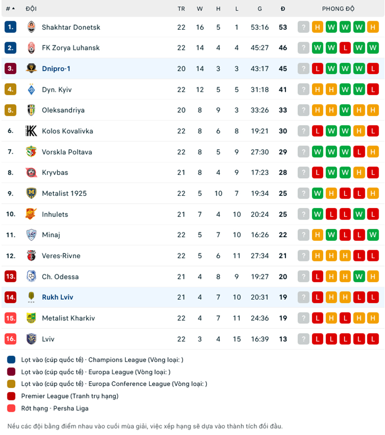 Nhận định Dnipro vs Rukh Lviv, 17h00 ng&agrave;y 24/4: Miệt m&agrave;i b&aacute;m đuổi - Ảnh 1