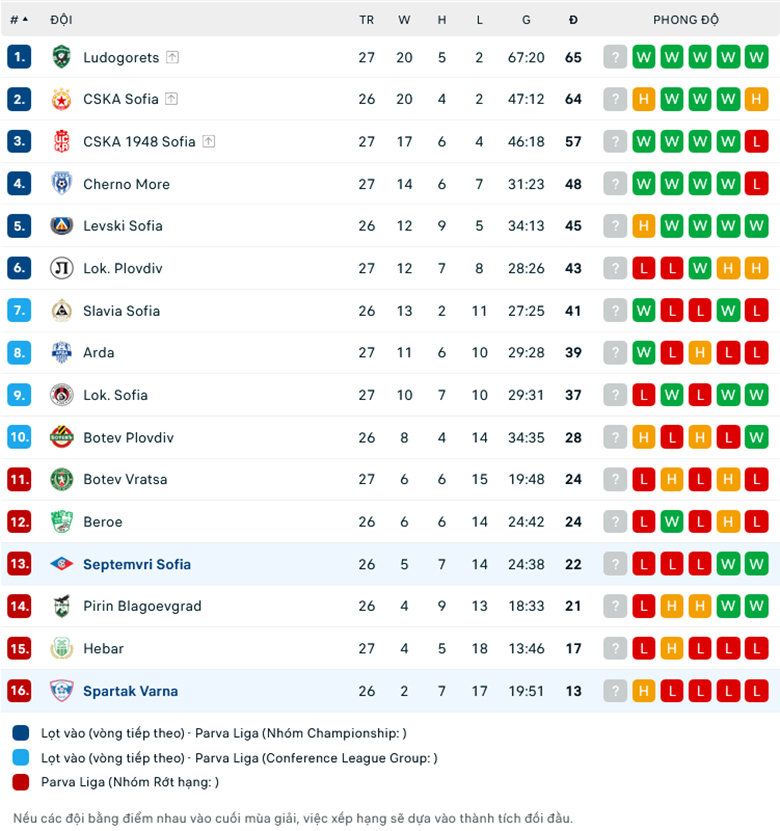 Nhận định Spartak Varna vs Septemvri Sofia, 21h30 ngày 24/4: Chủ nhà bất lực - Ảnh 1