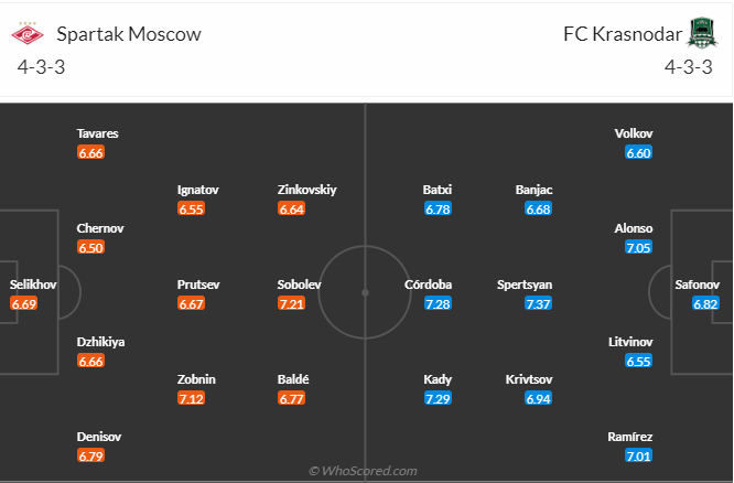 Nhận định Spartak Moscow vs Krasnodar, 23h00 ngày 24/4: Cửa trên ngã ngựa - Ảnh 3