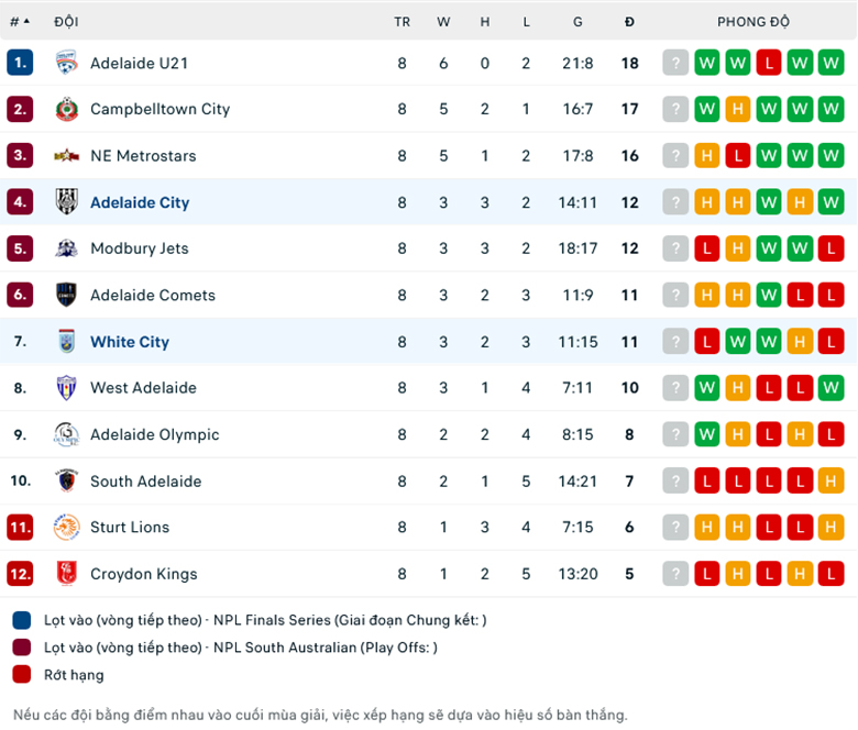 Nhận định White City Beograd vs Adelaide City, 16h30 ngày 25/4: Con mồi quen thuộc - Ảnh 1