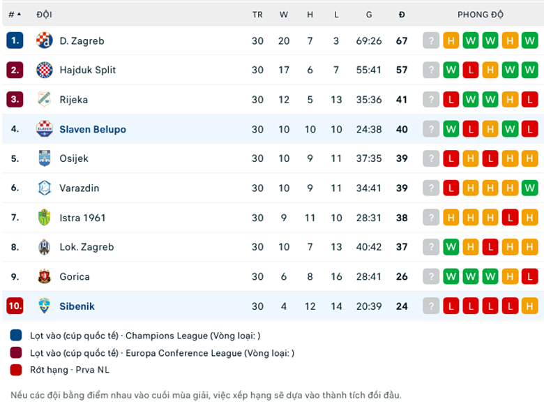 Trận cầu vàng 25/4 Sibenik vs Slaven Belupo: Sibenik thắng kèo châu Á - Ảnh 2