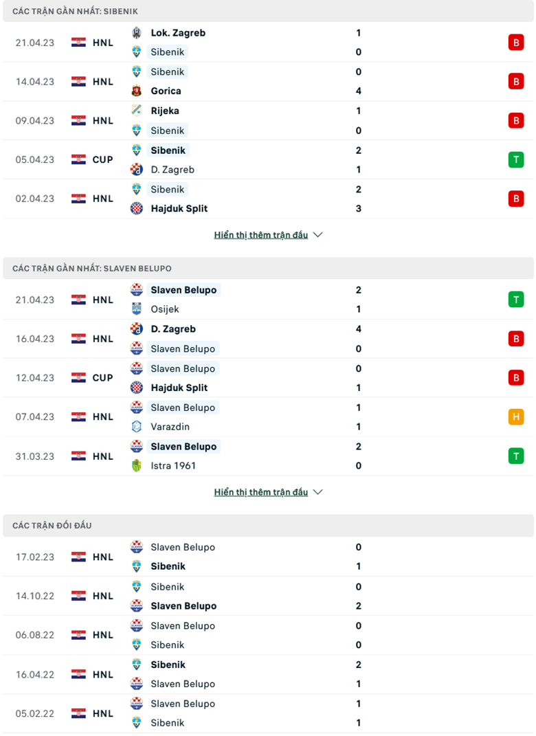 Trận cầu vàng 25/4 Sibenik vs Slaven Belupo: Sibenik thắng kèo châu Á - Ảnh 3