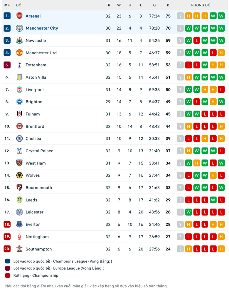 Soi kèo tài xỉu Man City vs Arsenal, 02h00 ngày 27/4 - Ảnh 4