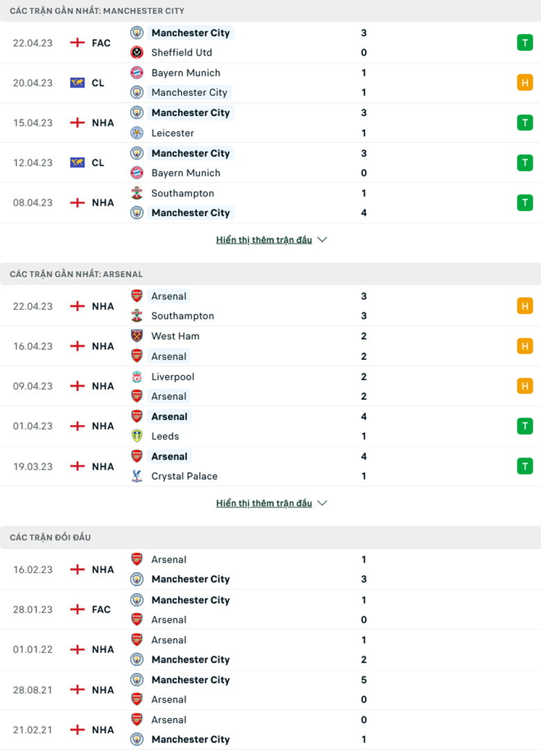 Soi kèo tài xỉu Man City vs Arsenal, 02h00 ngày 27/4 - Ảnh 5