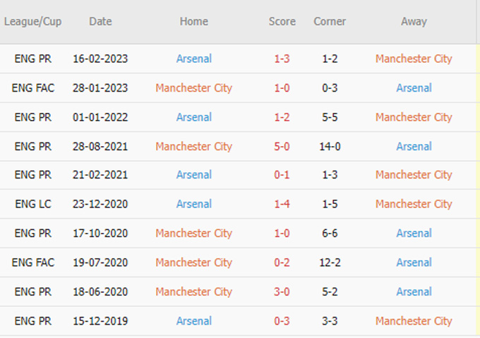 Soi kèo phạt góc Man City vs Arsenal, 02h00 ngày 27/4 - Ảnh 3