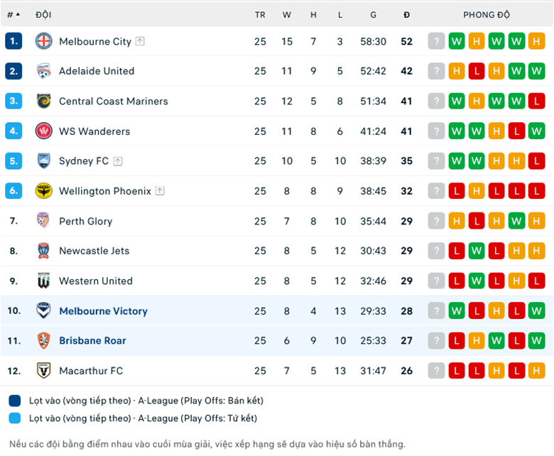 Soi kèo Melbourne Victory vs Brisbane Roar, 16h45 ngày 29/4: Chủ nhà sáng giá - Ảnh 1
