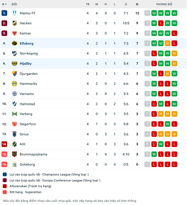 Soi kèo Mjallby vs Elfsborg, 20h00 ngày 29/4: Khách khó thắng - Ảnh 1