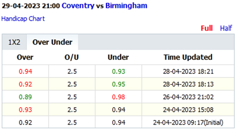 Tài xỉu ngon nhất hôm nay 29/4: Xỉu Coventry vs Birmingham - Ảnh 3