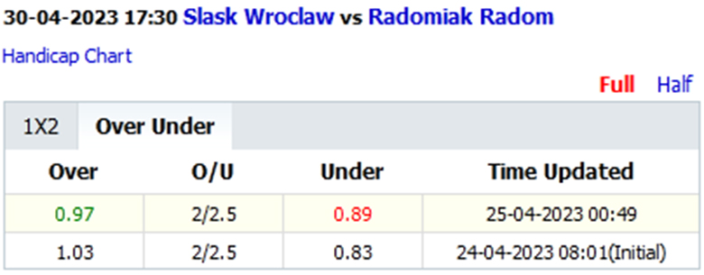 Tài xỉu ngon nhất hôm nay 30/4: Xỉu Slask Wroclaw vs Radomiak Radom, 17h30 - Ảnh 3