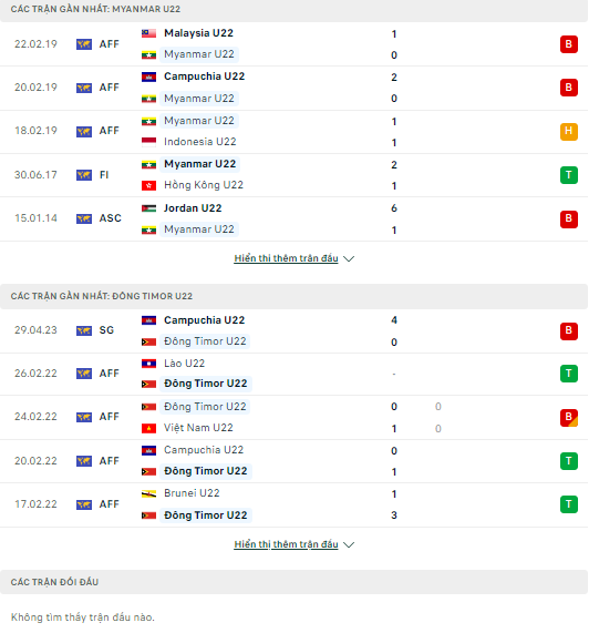 Nhận định U22 Myanmar vs U22 Timor Leste, 16h00 ngày 2/5: Khó thắng đậm - Ảnh 2