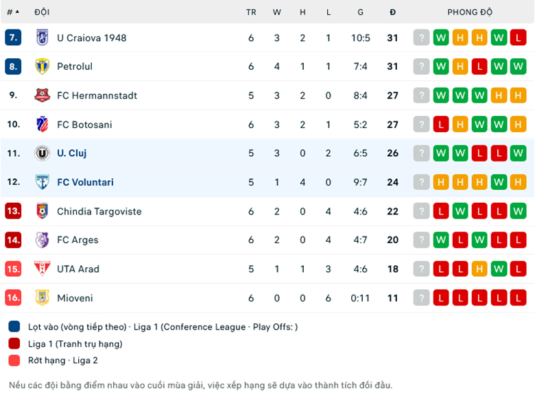 Nhận định Universitatea Cluj vs FC Voluntari, 19h00 ngày 1/5: Khách lâm nguy - Ảnh 1