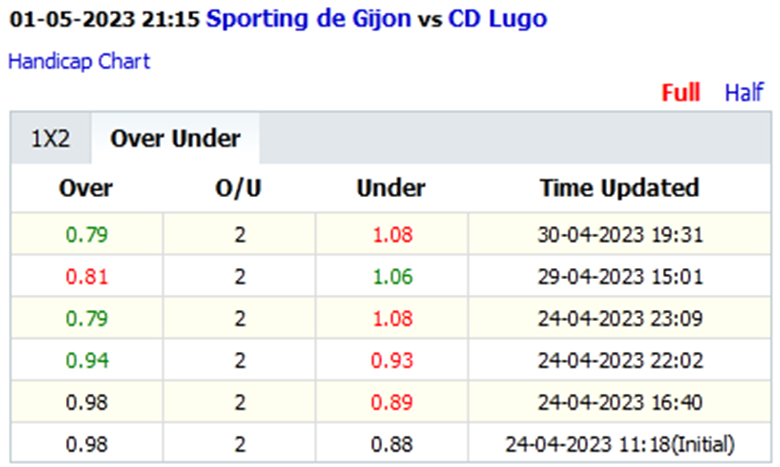 Tài xỉu ngon nhất hôm nay 1/5: Xỉu Sporting Gijon vs Lugo - Ảnh 3