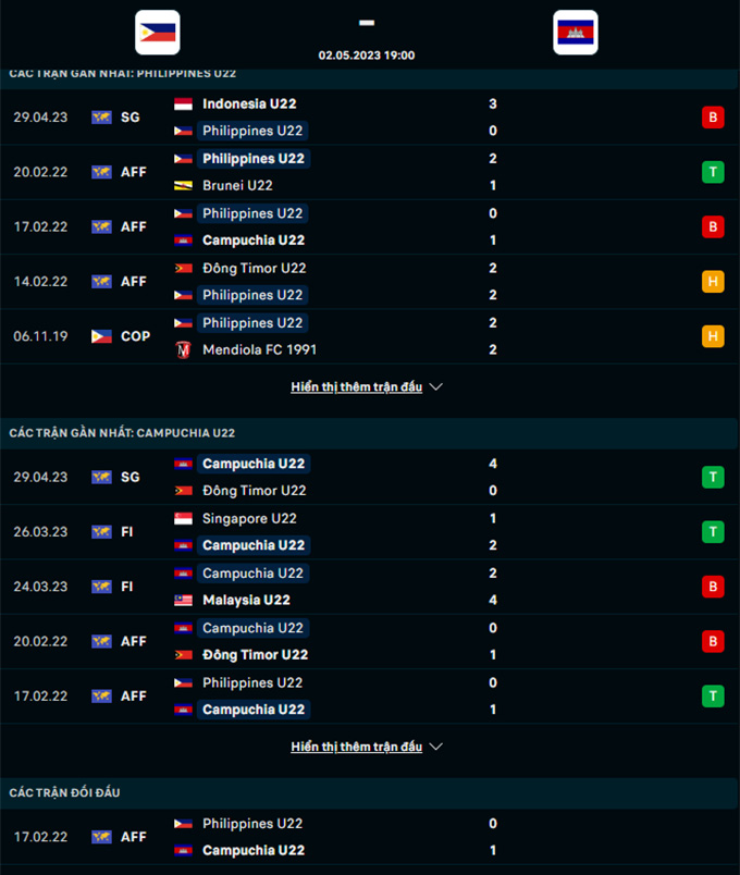 Soi kèo hiệp 1 U22 Campuchia vs U22 Phillippines, 19h00 ngày 2/5 - Ảnh 2