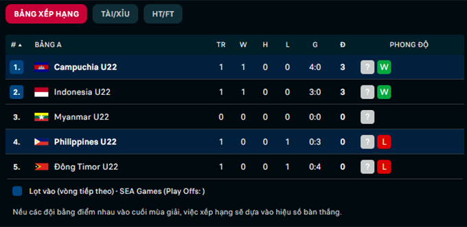 Soi kèo hiệp 1 U22 Campuchia vs U22 Phillippines, 19h00 ngày 2/5 - Ảnh 3