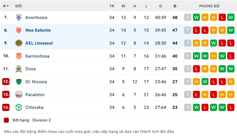 Nhận định AEL Limassol vs Nea Salamis, 23h00 ngày 4/5: Mồi ngon khó bỏ - Ảnh 1