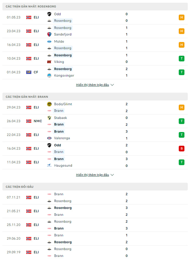 Nhận định Rosenborg vs Brann, 23h00 ngày 3/5: Ngày buồn của chủ nhà - Ảnh 2