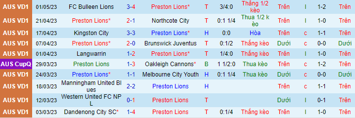 Nhận định Preston Lions vs Eastern Lions, 17h00 ngày 5/5: Giữ vững ngôi đầu - Ảnh 3