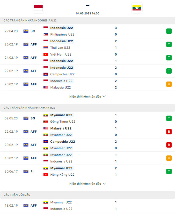 Soi kèo U22 Indonesia vs U22 Myanmar, 16h00 ngày 4/5 - Ảnh 3
