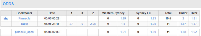 Soi tỷ lệ kèo phạt góc Western Sydney vs Sydney FC, 16h45 ngày 6/5 - Ảnh 1