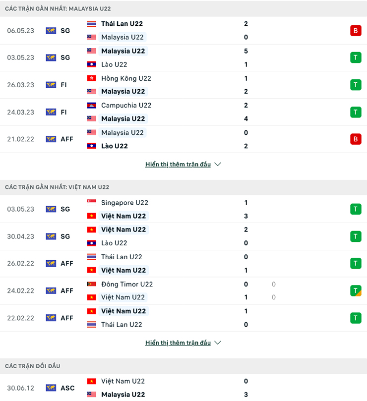 Chuyên gia dự đoán kết quả U22 Việt Nam vs U22 Malaysia, 19h00 ngày 8/5 - Ảnh 3