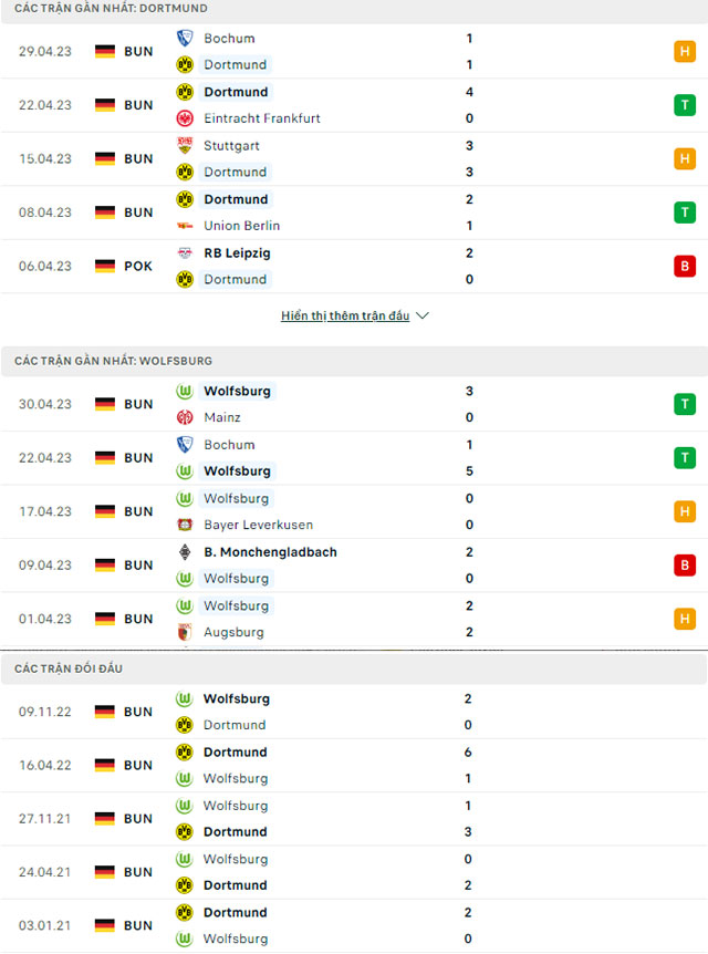 Nhận định Dortmund vs Wolfsburg, 22h30 ngày 7/5: Không chịu bỏ cuộc - Ảnh 1
