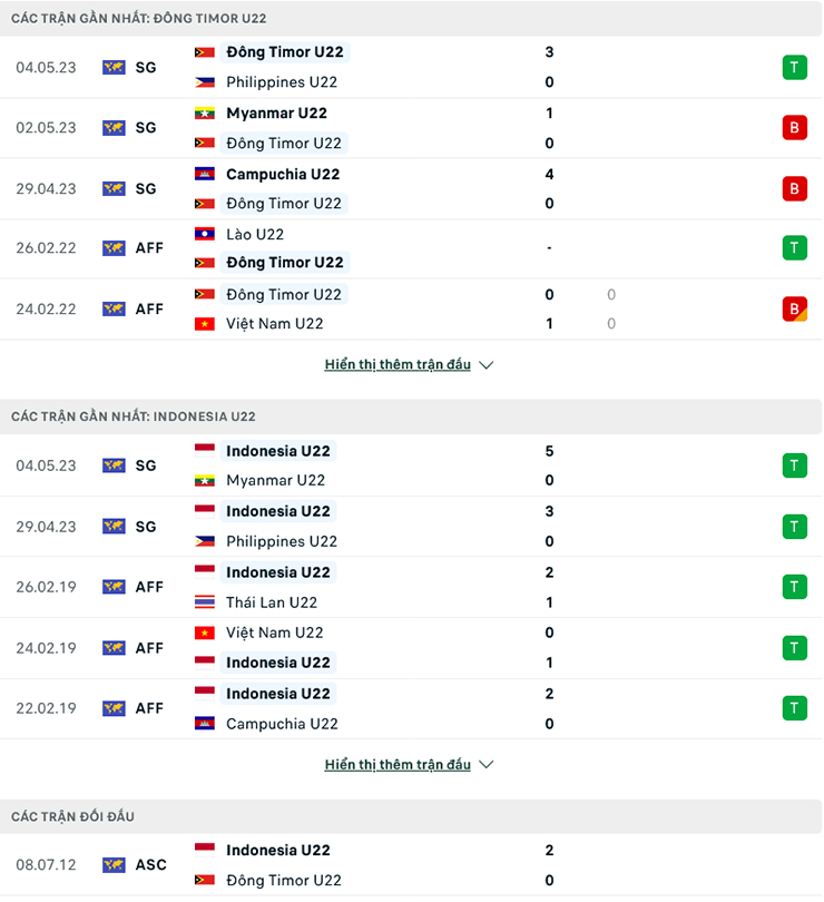 Soi kèo hiệp 1 U22 Timor Leste vs U22 Indonesia, 16h00 ngày 7/5 - Ảnh 2