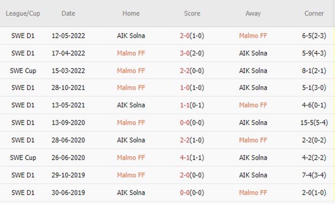 Soi kèo phạt góc Malmo vs AIK Solna, 20h00 ngày 7/5 - Ảnh 3