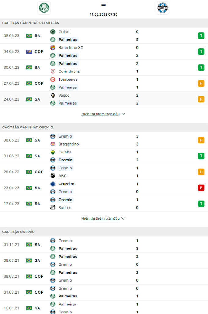 Soi kèo Palmeiras vs Gremio, 07h30 ngày 11/5 - Ảnh 3