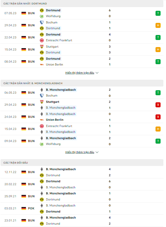 Nhận định Dortmund vs Monchengladbach, 23h30 ngày 13/5: Không còn đường lùi - Ảnh 2