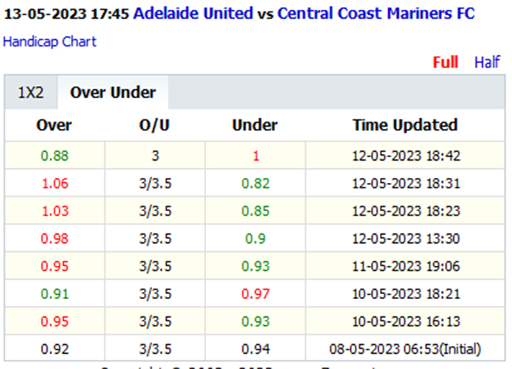Tài xỉu ngon nhất hôm nay: TÀI Adelaide vs Central Coast, 16h45 ngày 13/5 - Ảnh 2