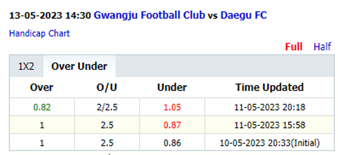 Tài xỉu ngon nhất hôm nay: XỈU Gwangju vs Daegu FC, 14h30 ngày 13/5 - Ảnh 2