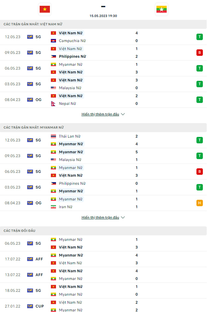 Soi kèo hiệp 1 Nữ Việt Nam vs Nữ Myanmar, 19h30 ngày 15/5 - Ảnh 2