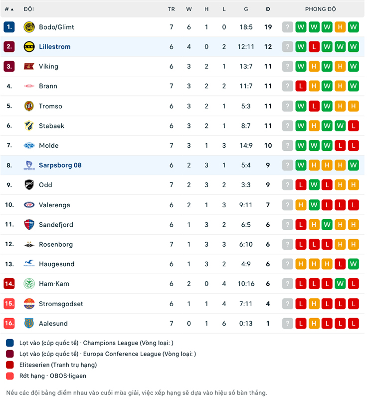 Tip ch&acirc;u &Aacute; ngon nhất h&ocirc;m nay: Lillestrom thắng k&egrave;o Sarpsborg 08, 23h00 ng&agrave;y 16/5 - Ảnh 1