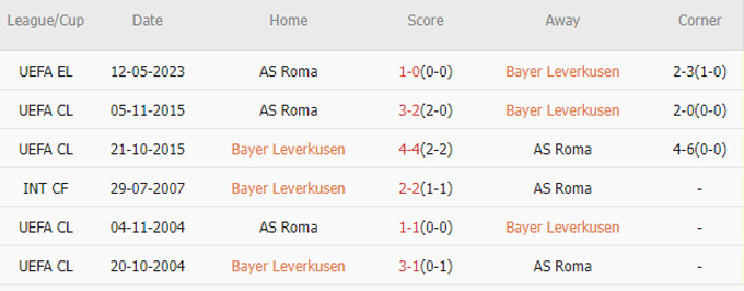 Soi tỷ lệ kèo phạt góc Leverkusen vs AS Roma, 02h00 ngày 19/5 - Ảnh 3