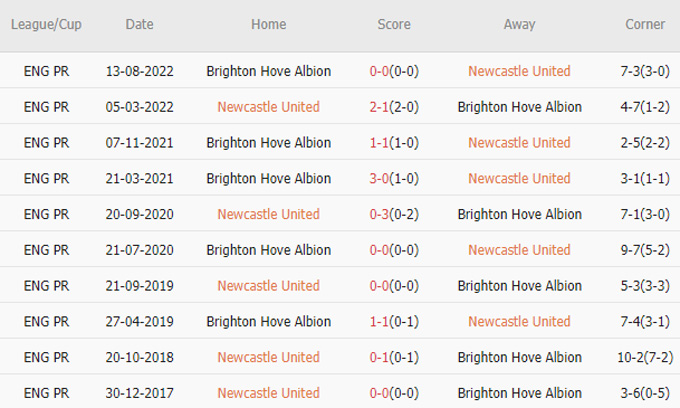 Soi tỷ lệ kèo phạt góc Newcastle vs Brighton, 02h00 ngày 19/5 - Ảnh 3