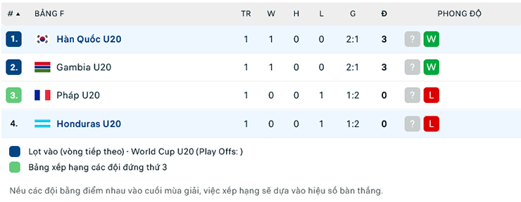 Nhận định U20 Hàn Quốc vs U20 Honduras, 4h00 ngày 26/5: Kinh nghiệm lên tiếng - Ảnh 1
